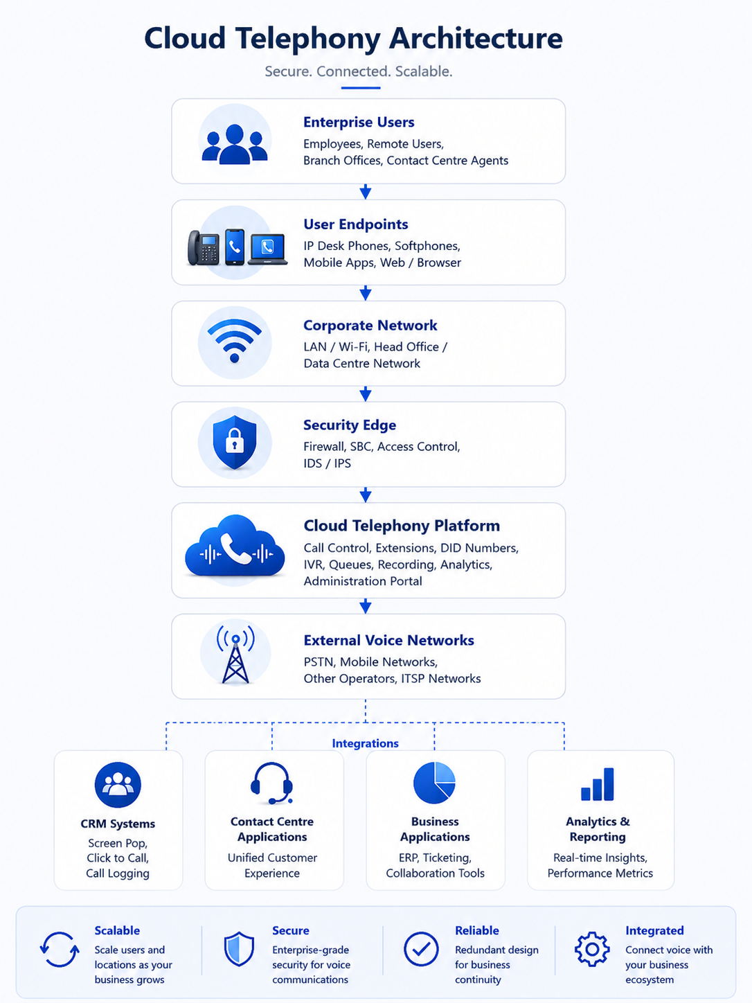 Cloud-Telephony-Architecture-Mobile Cloud Telephony architecture showing users enterprise connectivity security cloud voice platform and external networks