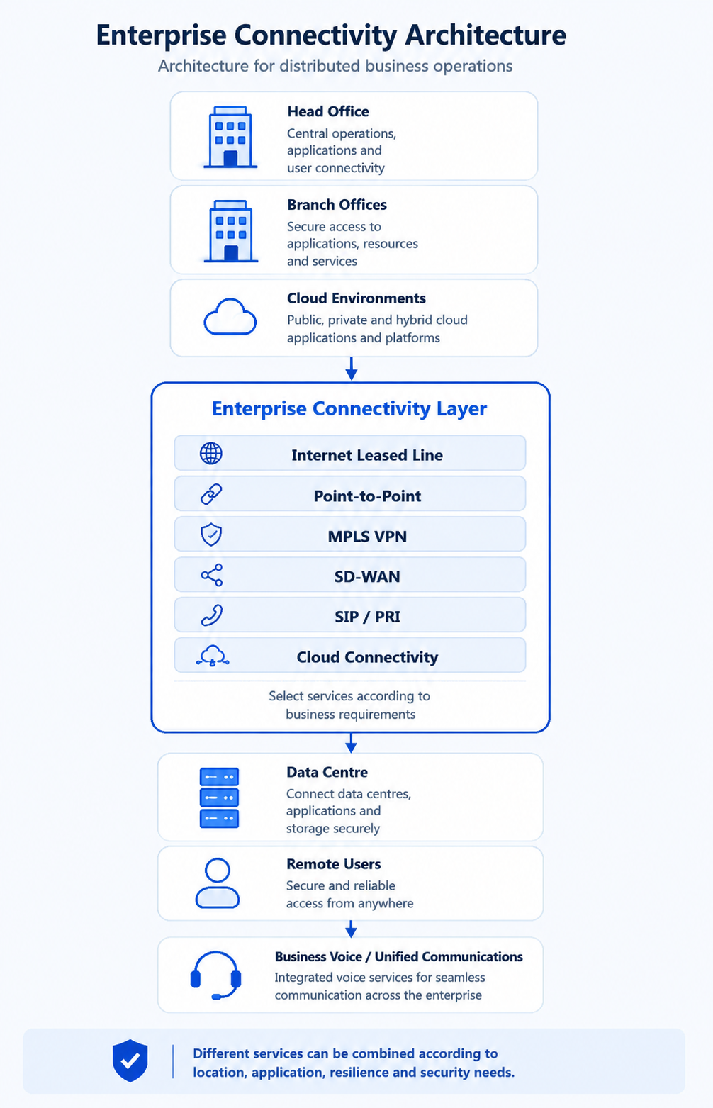 Enterprise-Connectivity-Architecture-Mobile Enterprise connectivity architecture for distributed business operations