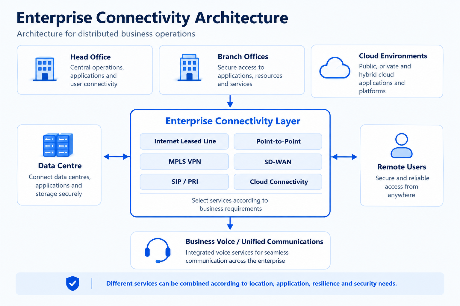 Enterprise-Connectivity-Architecture Enterprise connectivity architecture linking offices, cloud, data centre, remote users and business communications