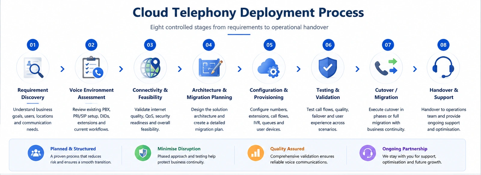 Cloud Telephony Deployment Process Cloud Telephony deployment process covering assessment feasibility architecture provisioning testing migration and support