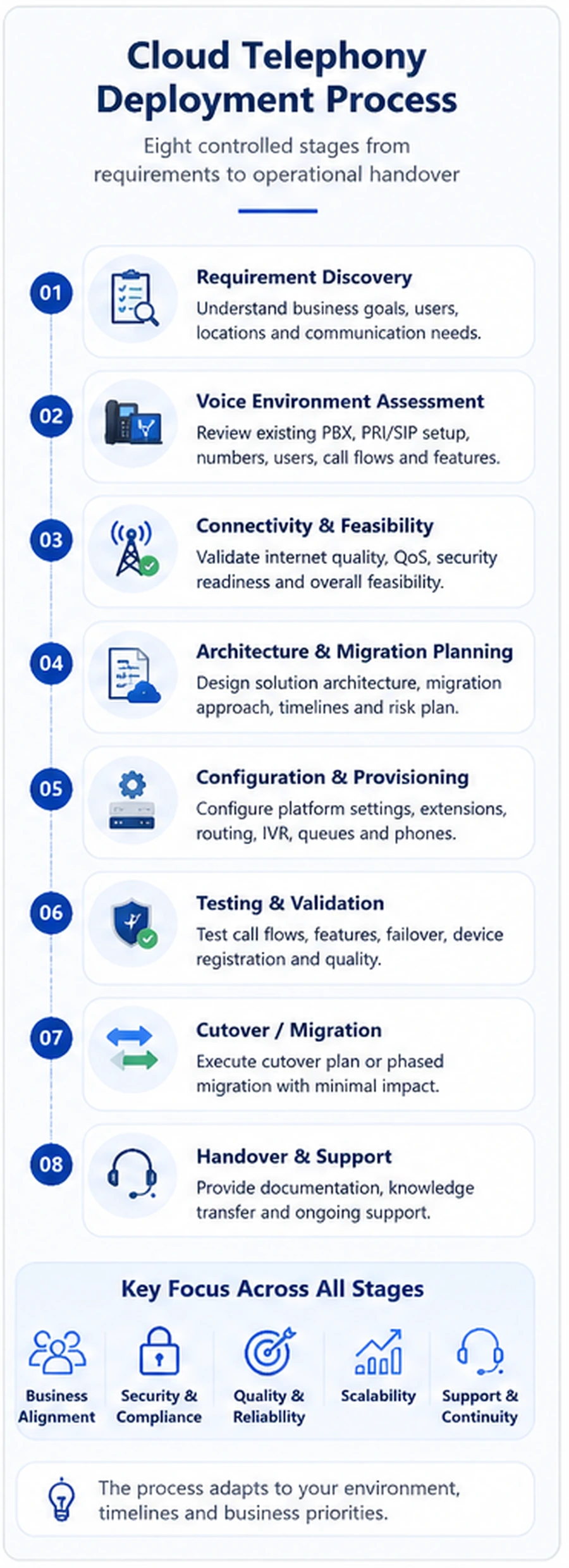 Cloud Telephony deployment process Mobile Cloud Telephony deployment workflow from requirement discovery through migration and support handover