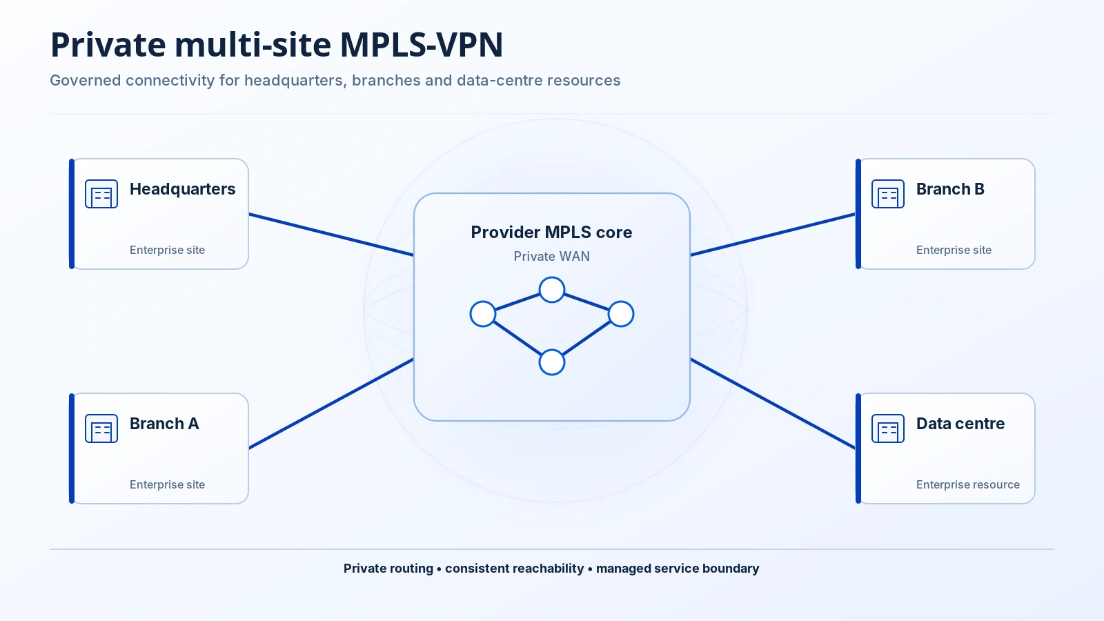 MPLS VPN architecture showing enterprise sites, provider network, MPLS core, data centre and cloud connectivity.