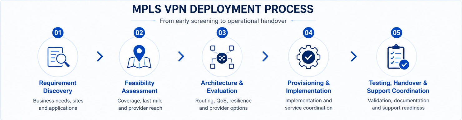 MPLS VPN deployment and feasibility process from requirement discovery through testing and handover.
