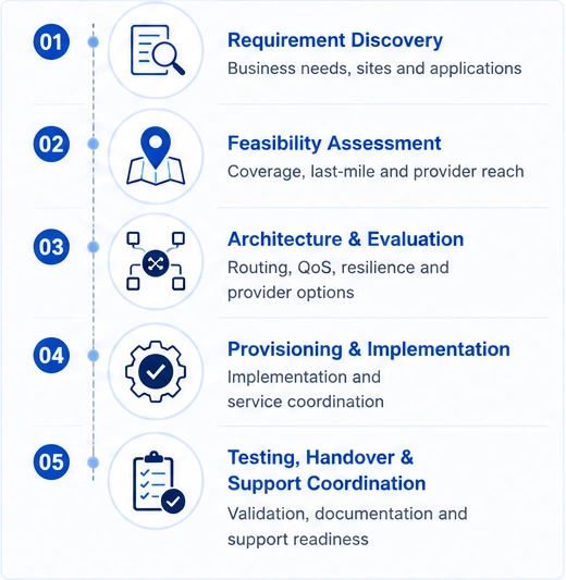 MPLS VPN deployment and feasibility process from requirement discovery through testing and handover.