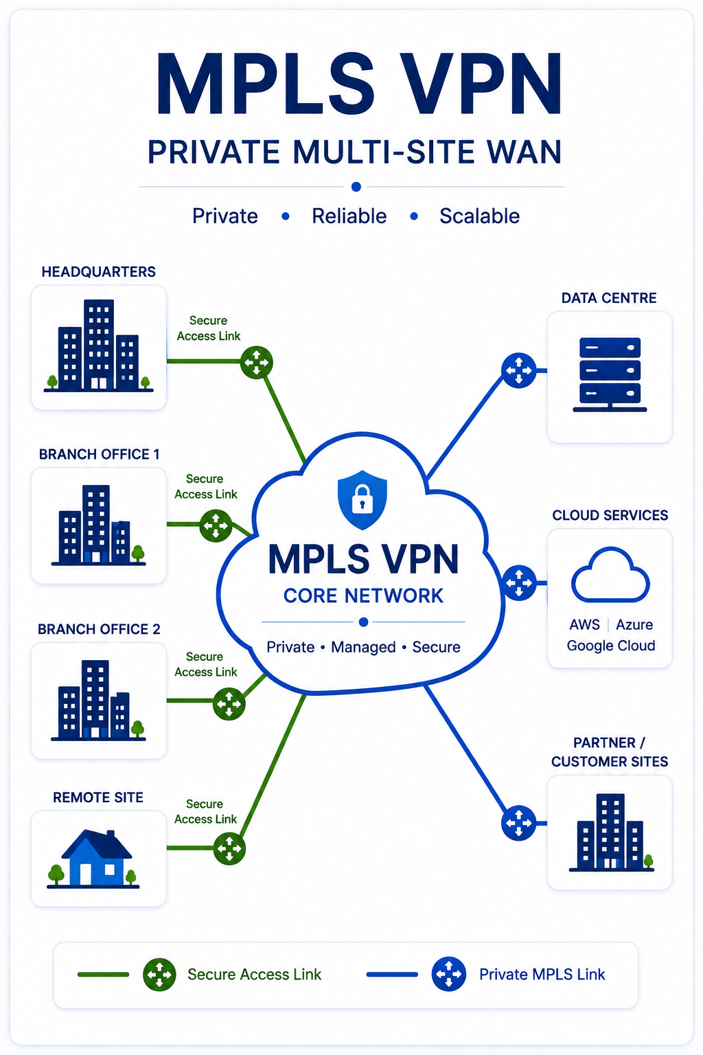 MPLS VPN enterprise WAN architecture connecting headquarters, branch offices, data centre, cloud services and backup connectivity.