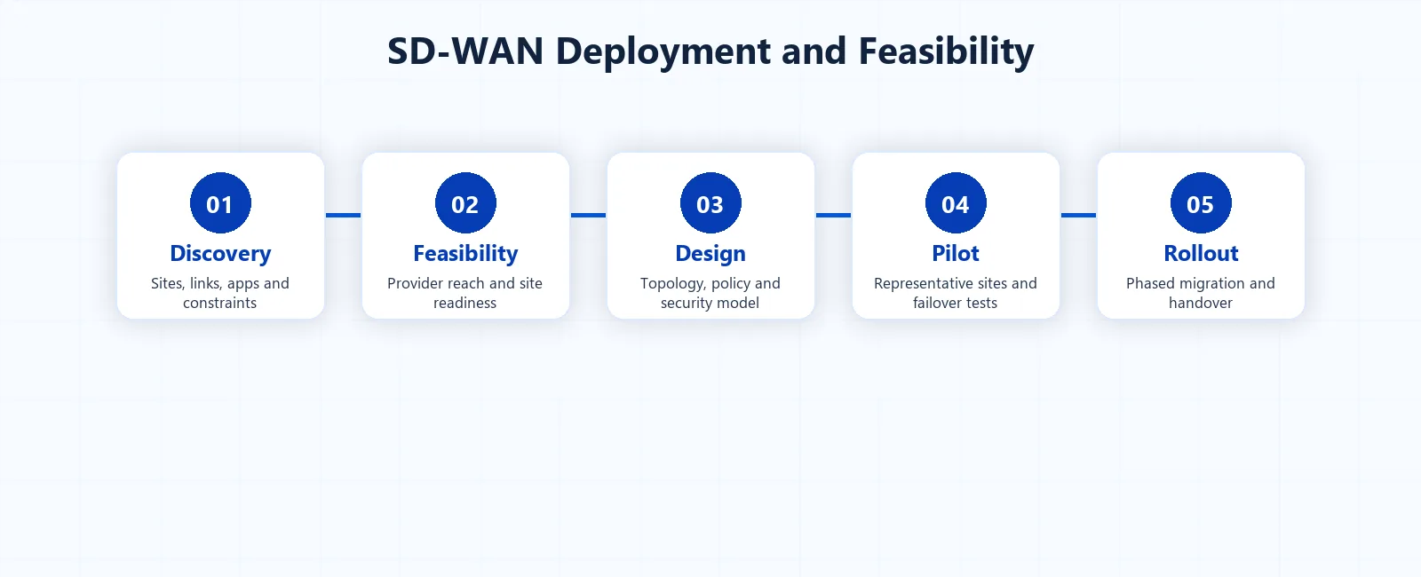 SD-WAN Deployment SD-WAN deployment and feasibility workflow from discovery to rollout