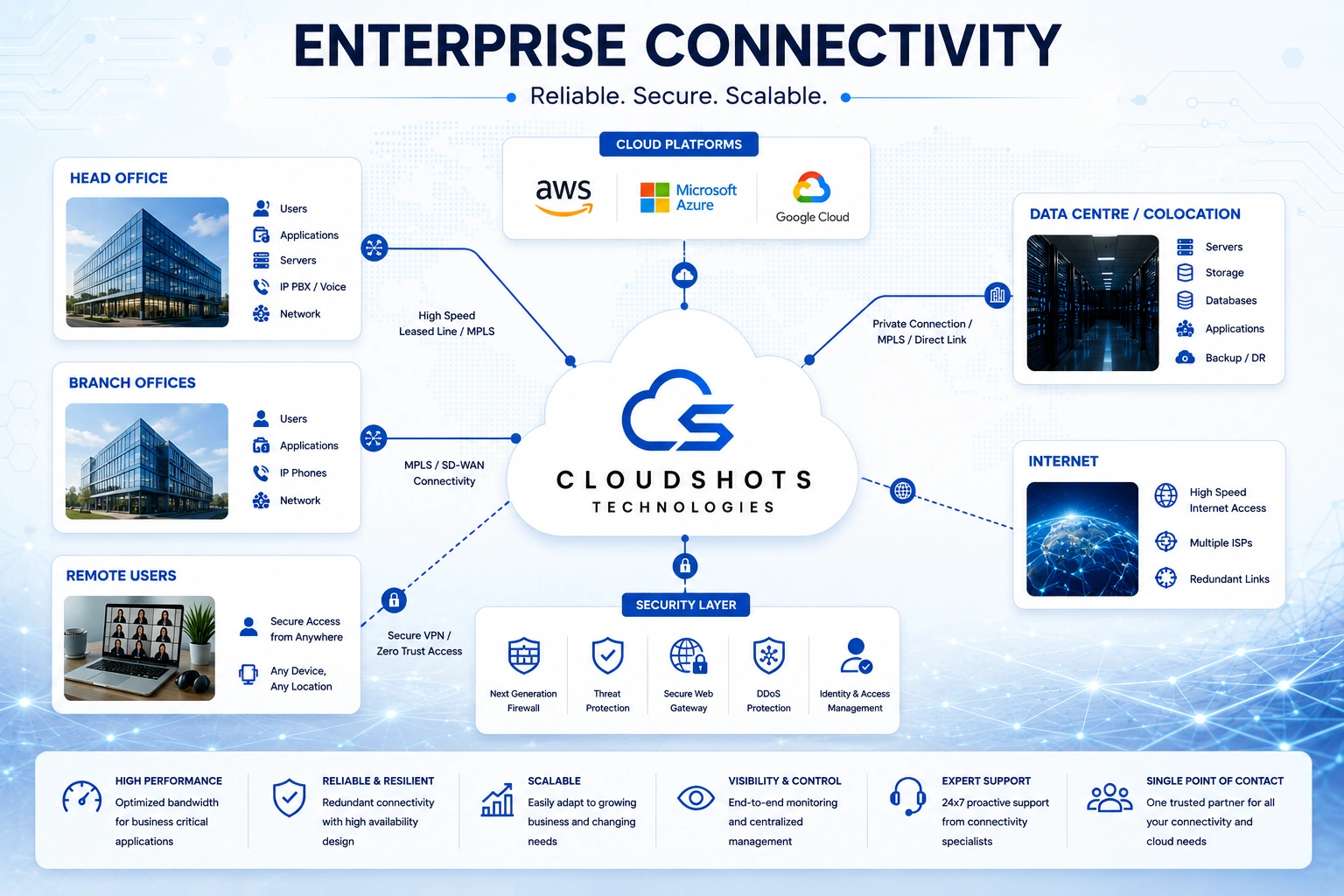 Enterprise connectivity architecture connecting offices, remote users, cloud platforms, data centres, internet and security services