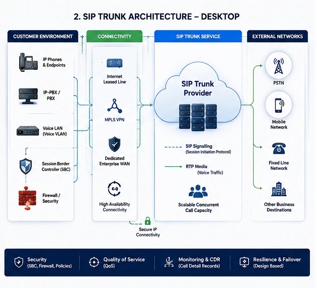 SIP Trunk Architecture SIP Trunk architecture connecting PBX SBC firewall provider network and phone users