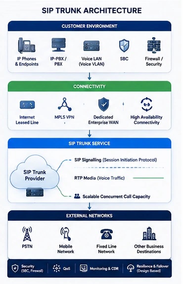SIP Trunk Architecture Mobile SIP Trunk architecture showing voice endpoints PBX SBC firewall and provider network