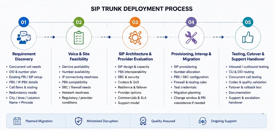 SIP Trunk Deployment SIP Trunk deployment process from discovery to readiness pilot cutover and operations