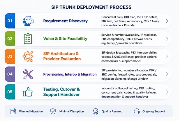 SIP Trunk Deployment Mobile SIP Trunk deployment process for discovery readiness pilot cutover and operations