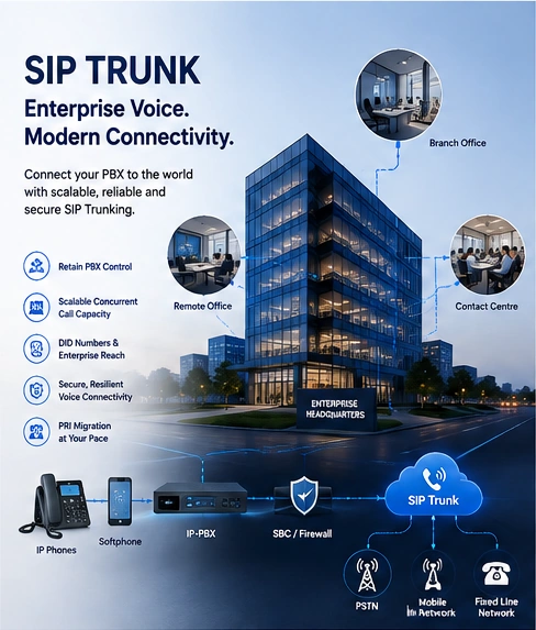 SIP Trunk Enterprise SIP Trunk connecting IP-PBX, branch offices, contact centre and external voice networks