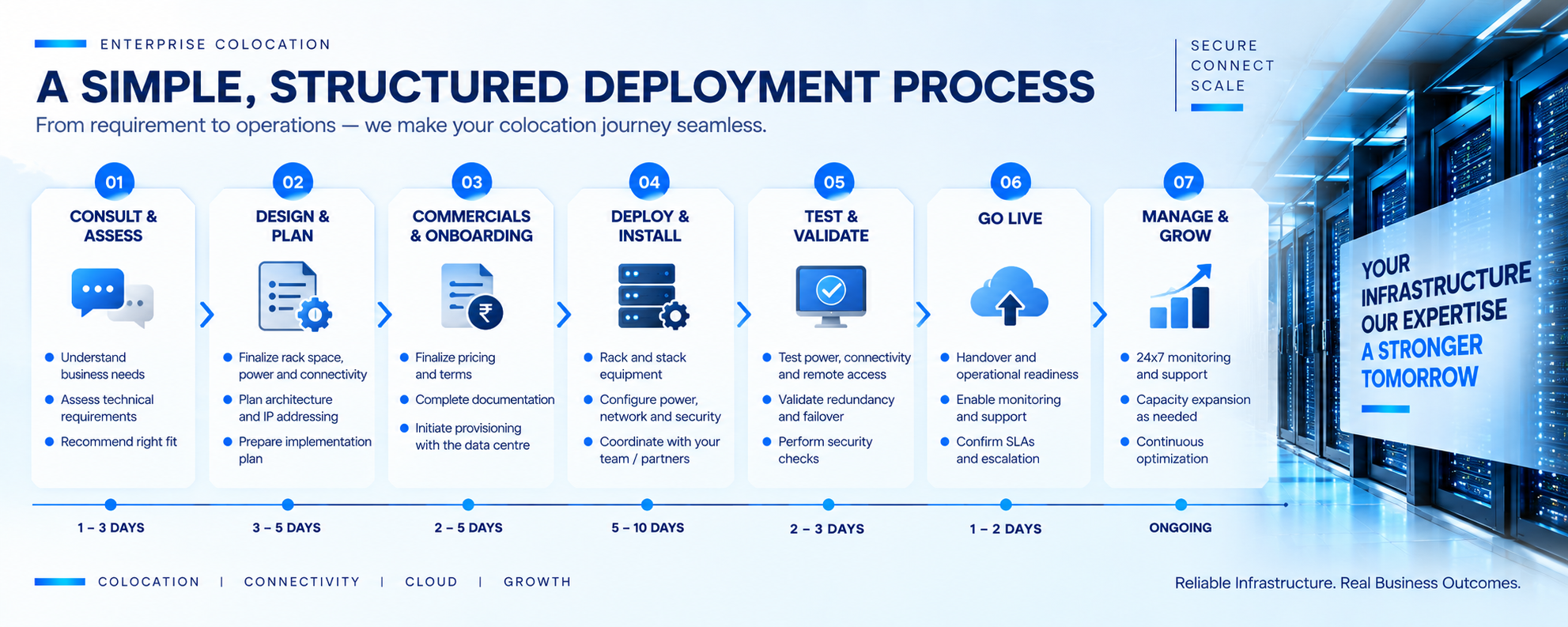 Colocation deployment and feasibility process