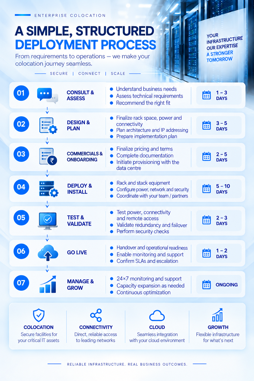 Colocation deployment and feasibility process
