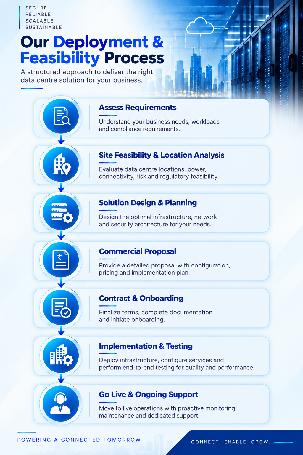 Data centre deployment and feasibility process