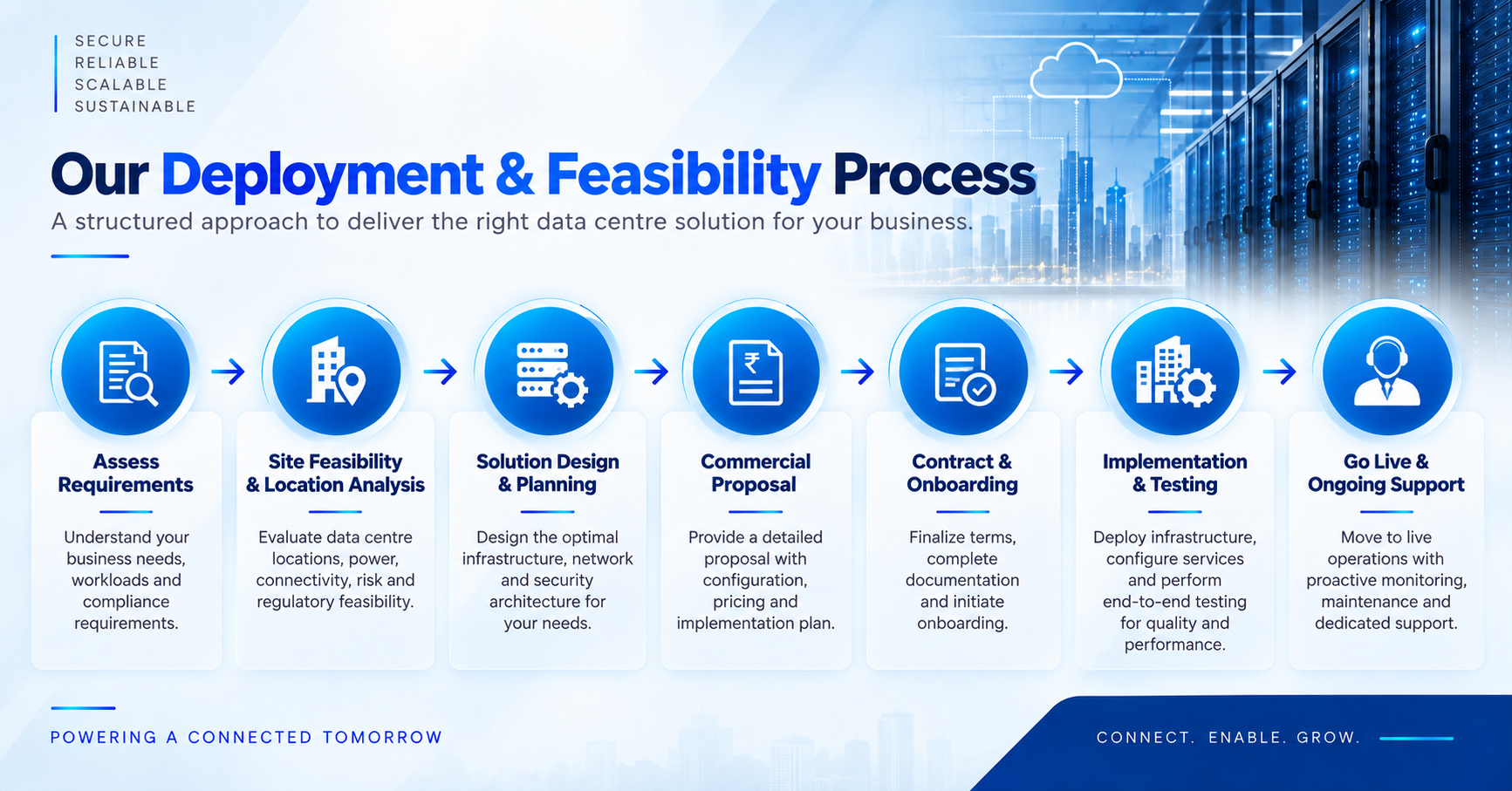 Data centre deployment and feasibility process