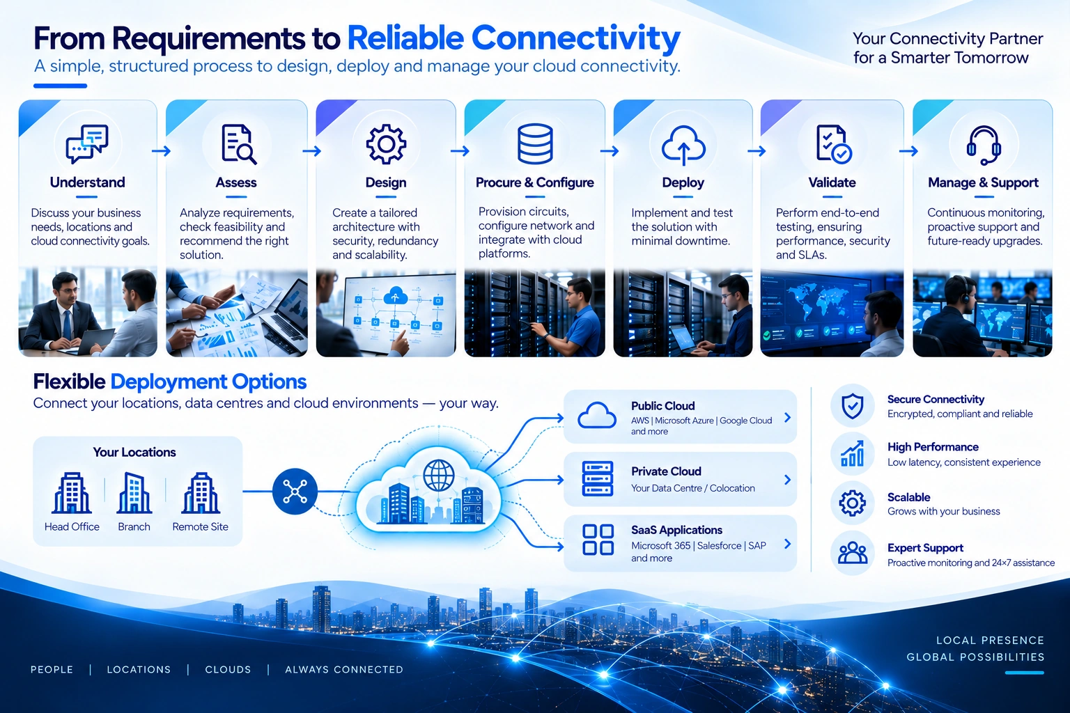 cloud-connectivity-deployment-process Cloud connectivity deployment process and flexible enterprise deployment options