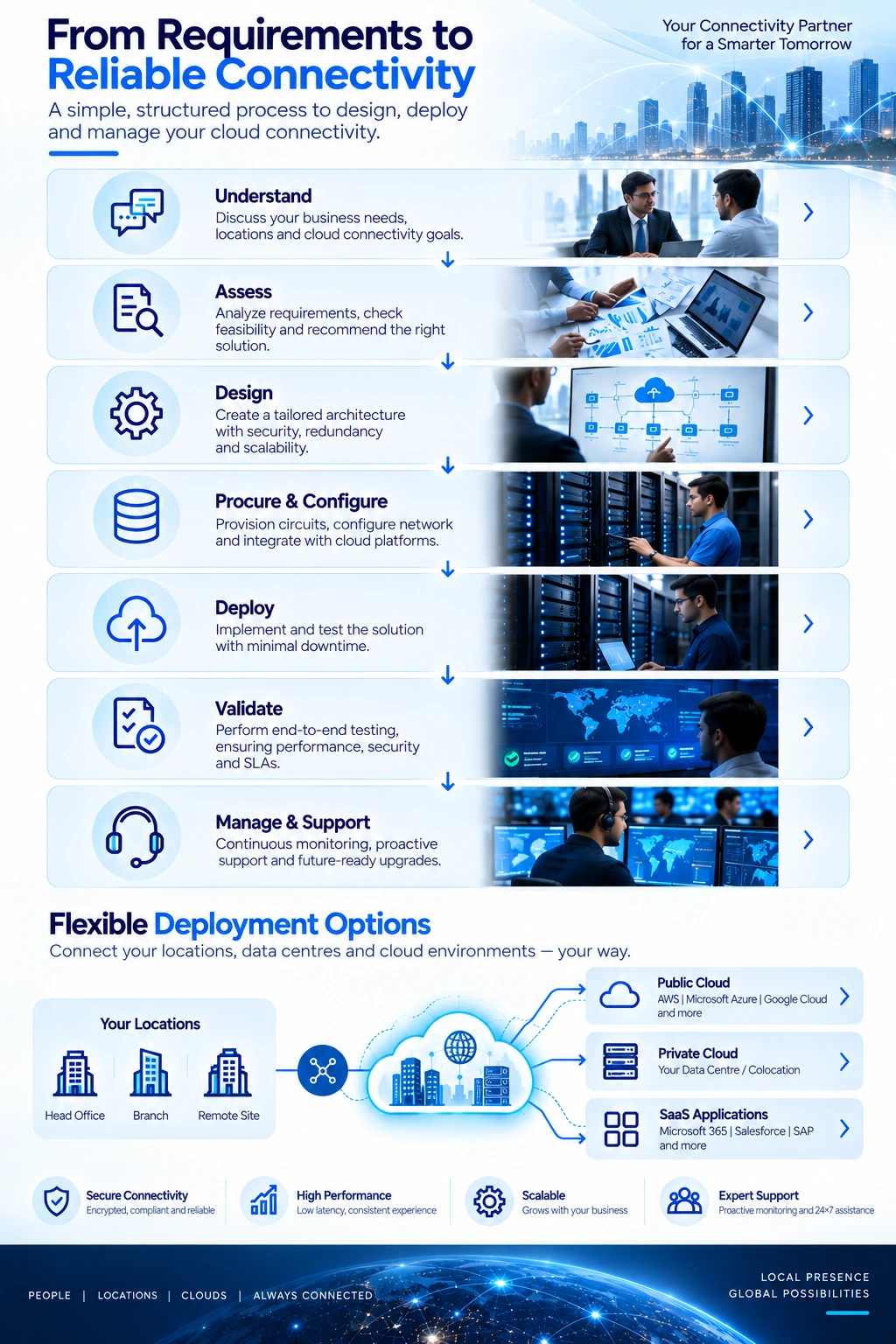 cloud-connectivity-deployment-process Cloud connectivity deployment process and flexible enterprise deployment options