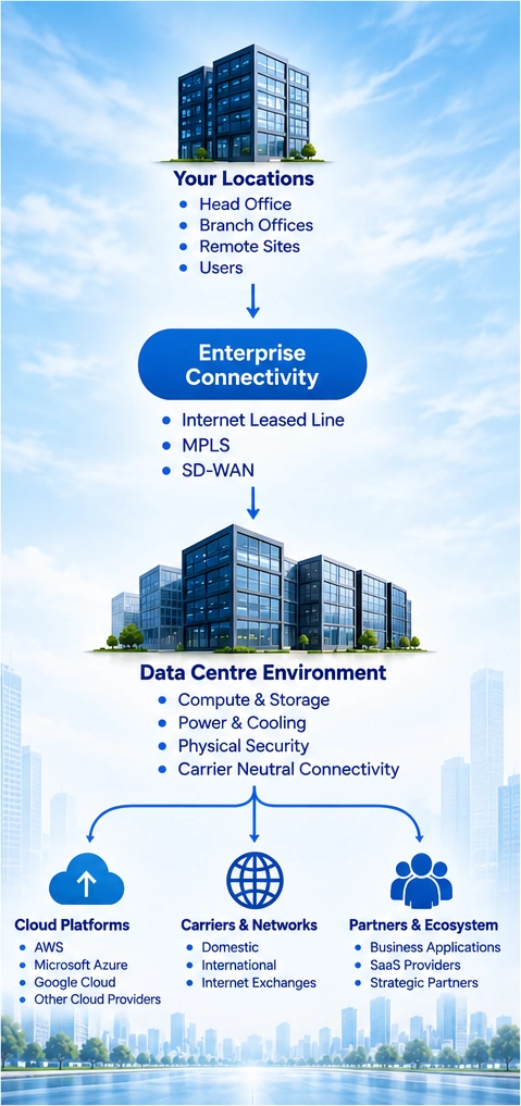 Enterprise data centre architecture with connectivity, cloud and network integration
