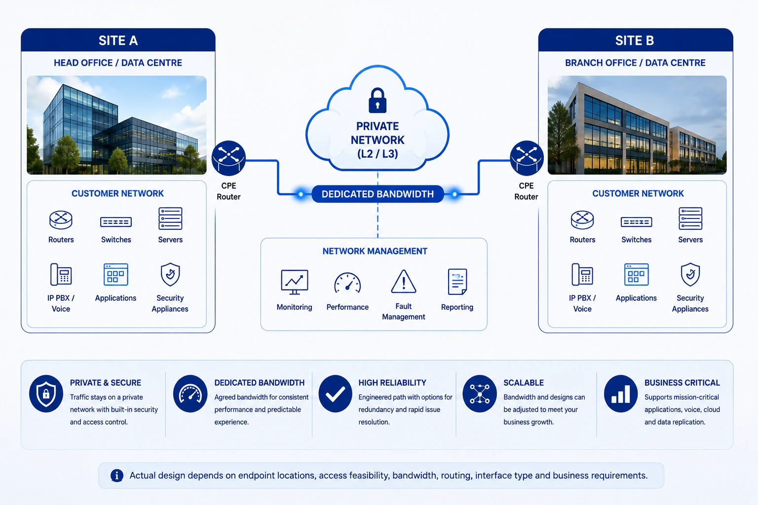 point-to-point-leasedline-connectivity-architecture Point-to-point connectivity architecture for two business locations