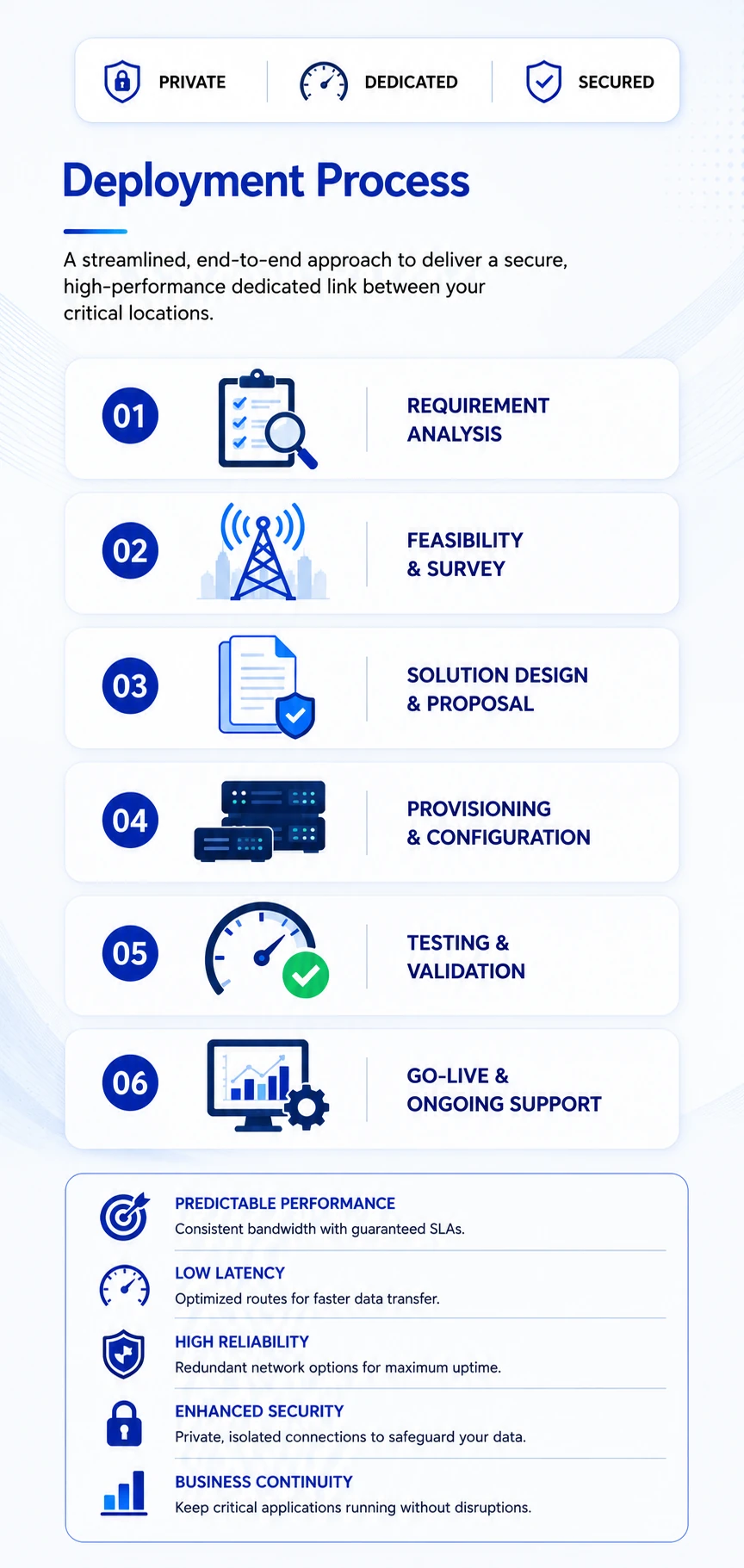 point-to-point-leasedline-connectivity-deployment-mobile Point-to-point leasedline connectivity deployment process