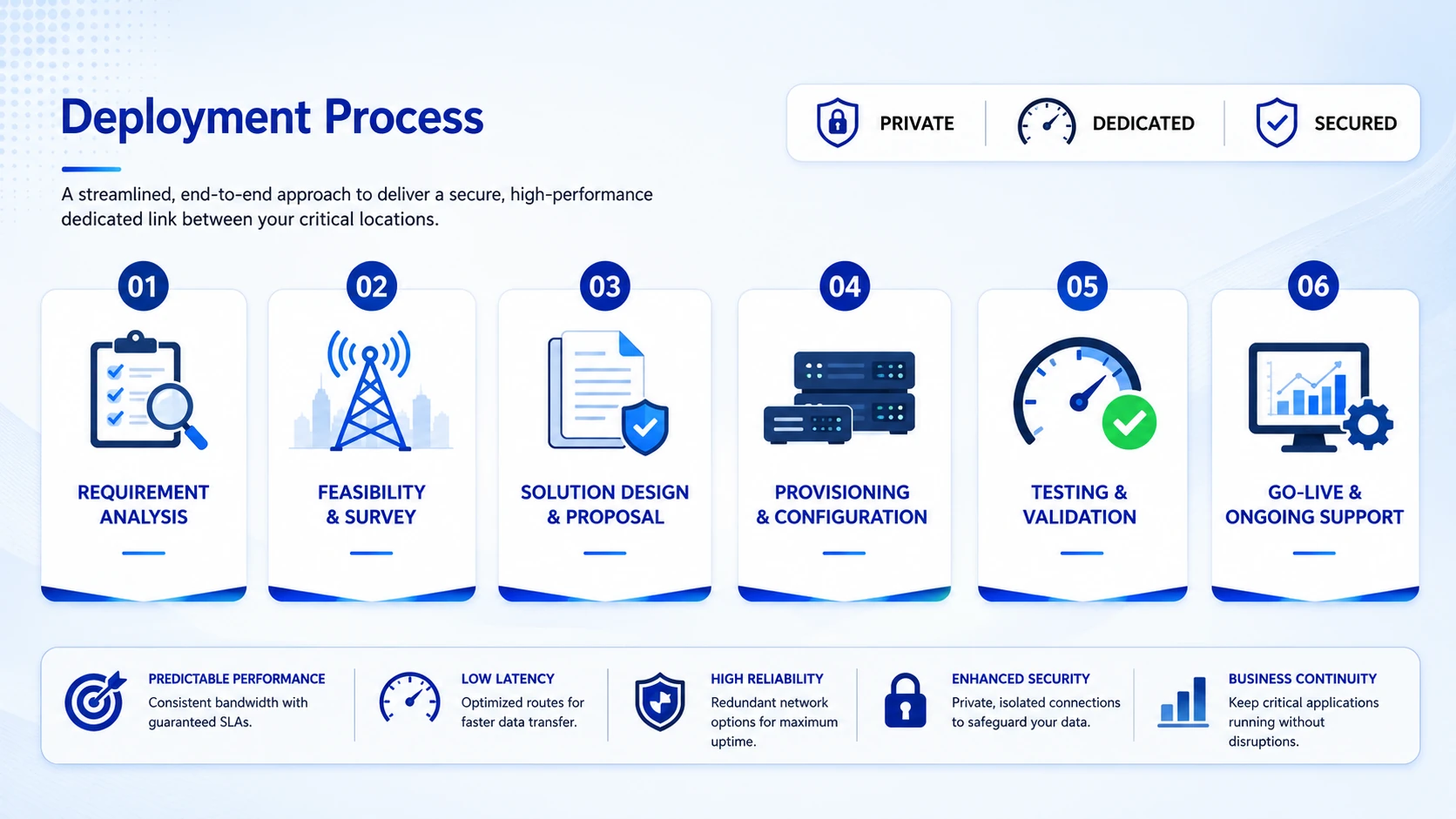 point-to-point-leasedline-connectivity-deployment Point-to-point leasedline connectivity deployment process
