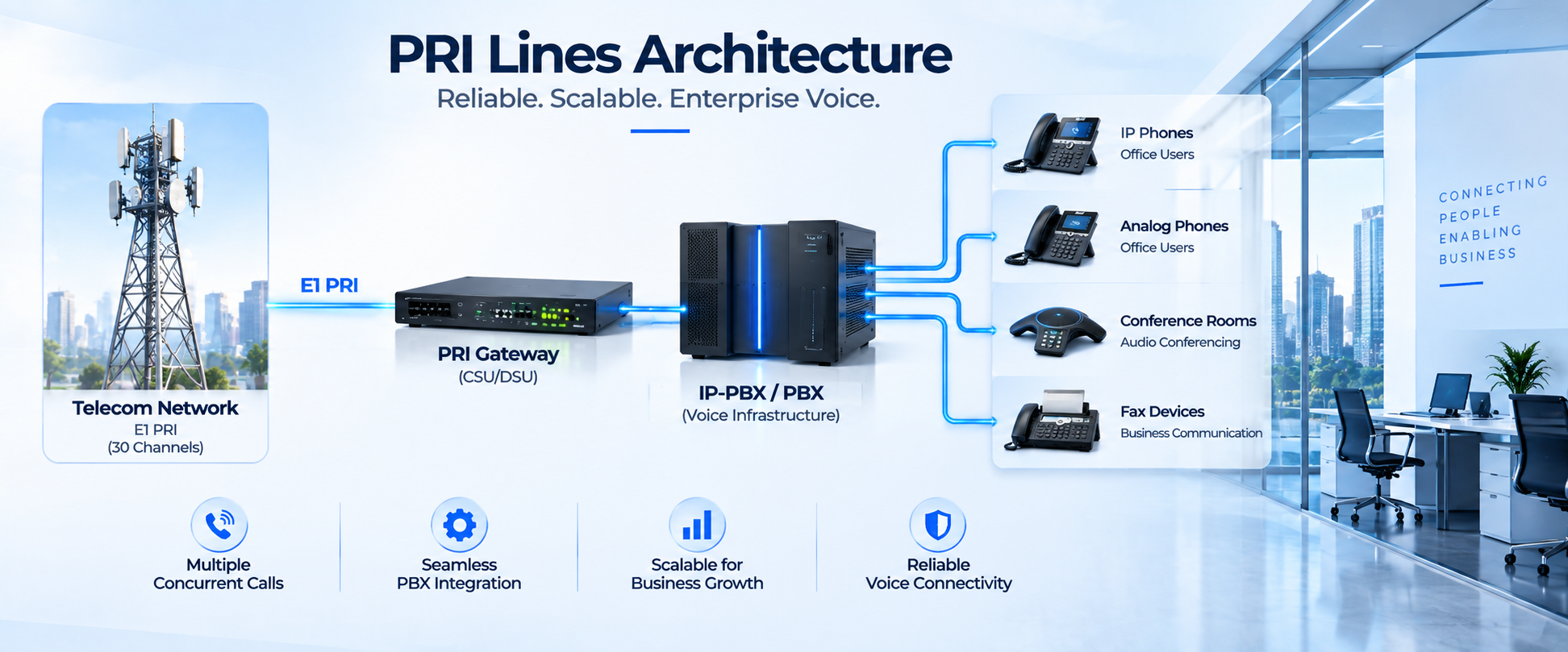 pri-lines-architecture PRI Lines architecture connecting telecom network, PBX and business phones